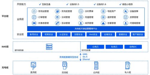 電動(dòng)汽車充換電解決方案,從智能硬件到軟件系統(tǒng),全部自主研發(fā) 開(kāi)源 慧哥開(kāi)源充電樁平臺(tái)