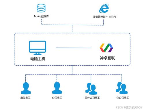出差訪問公司外貿(mào)erp系統(tǒng)