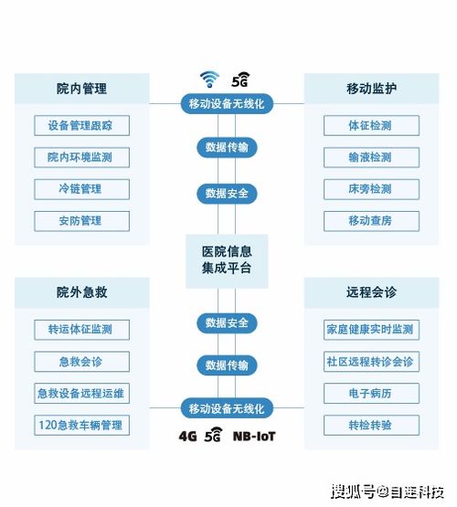 自連搭建物聯(lián)產(chǎn)品架構(gòu),以全新系統(tǒng)解決方案來加速醫(yī)療實(shí)踐數(shù)字轉(zhuǎn)型