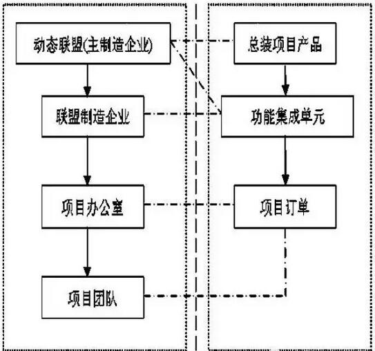 制造企業(yè)項(xiàng)目管理模式研究